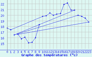 Courbe de tempratures pour Dunkerque (59)