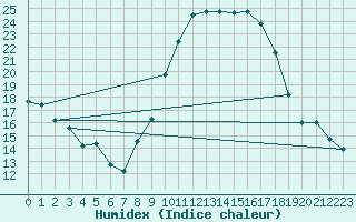 Courbe de l'humidex pour Salon-de-Provence (13)