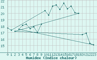 Courbe de l'humidex pour Cap Corse (2B)