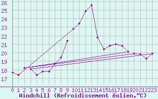 Courbe du refroidissement olien pour Roujan (34)
