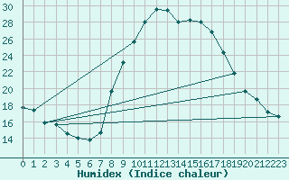 Courbe de l'humidex pour Soria (Esp)