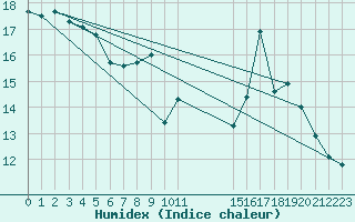 Courbe de l'humidex pour Ernage (Be)