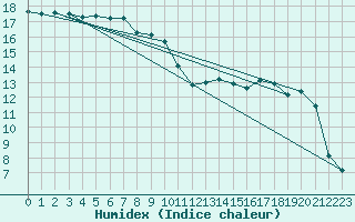 Courbe de l'humidex pour Hyres (83)