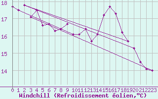 Courbe du refroidissement olien pour Fuengirola