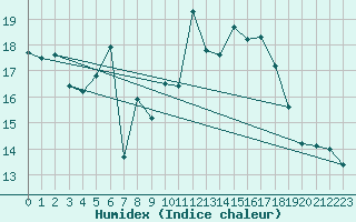 Courbe de l'humidex pour Weinbiet