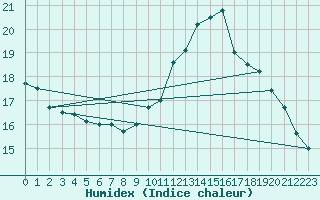 Courbe de l'humidex pour Madrid / Retiro (Esp)