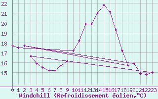 Courbe du refroidissement olien pour Dinard (35)