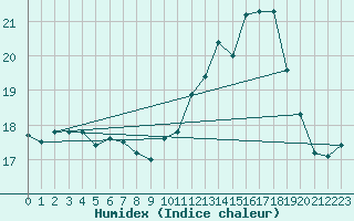 Courbe de l'humidex pour Narbonne-Ouest (11)