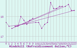 Courbe du refroidissement olien pour Punta Galea