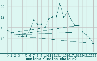 Courbe de l'humidex pour Thyboroen