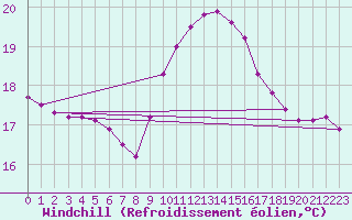 Courbe du refroidissement olien pour Perpignan (66)