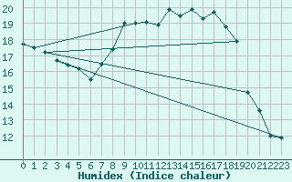 Courbe de l'humidex pour Kerstinbo