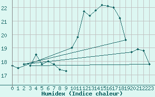 Courbe de l'humidex pour Trgueux (22)