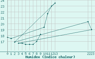 Courbe de l'humidex pour Guidel (56)