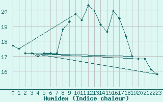 Courbe de l'humidex pour Koksijde (Be)