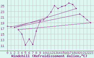 Courbe du refroidissement olien pour Errachidia