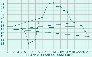 Courbe de l'humidex pour Saint-Yrieix-le-Djalat (19)