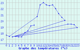 Courbe de tempratures pour Santander (Esp)