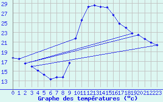 Courbe de tempratures pour Bagnres-de-Luchon (31)