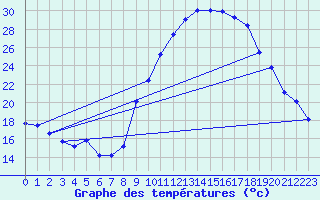 Courbe de tempratures pour Orlans (45)