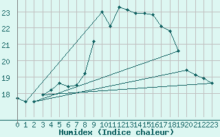 Courbe de l'humidex pour Isle-sur-la-Sorgue (84)