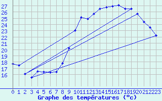 Courbe de tempratures pour Saint-Girons (09)