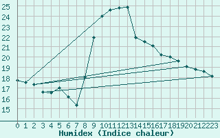 Courbe de l'humidex pour Alistro (2B)