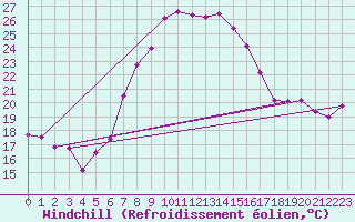 Courbe du refroidissement olien pour Zlatibor