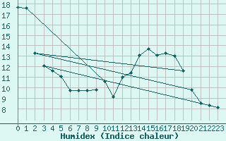 Courbe de l'humidex pour Langres (52) 