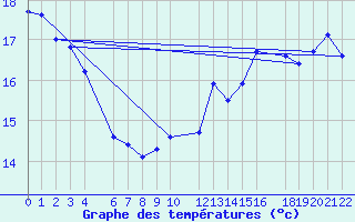 Courbe de tempratures pour Anvers (Be)