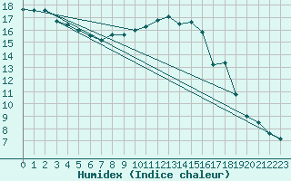 Courbe de l'humidex pour Ried Im Innkreis