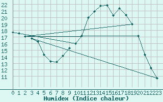 Courbe de l'humidex pour Douzy (08)