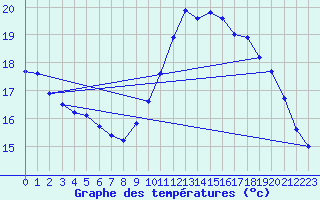 Courbe de tempratures pour Marquise (62)