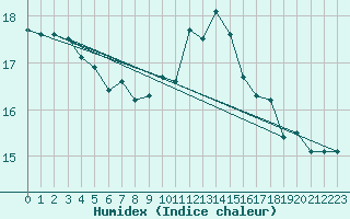 Courbe de l'humidex pour Bordeaux (33)