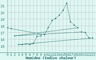 Courbe de l'humidex pour Beauvais (60)