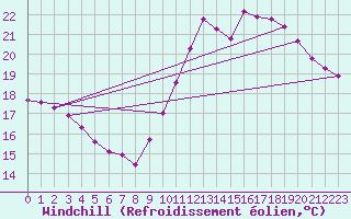 Courbe du refroidissement olien pour Guidel (56)