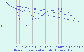 Courbe de temprature de la mer  pour la bouée 62107