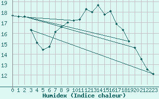 Courbe de l'humidex pour Claremorris