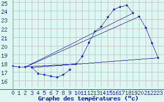 Courbe de tempratures pour Treize-Vents (85)