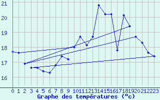 Courbe de tempratures pour Montroy (17)