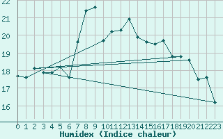 Courbe de l'humidex pour Adra