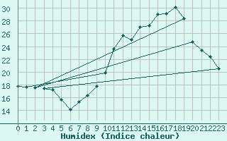 Courbe de l'humidex pour Trelly (50)