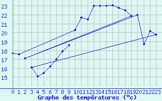 Courbe de tempratures pour Neuchatel (Sw)