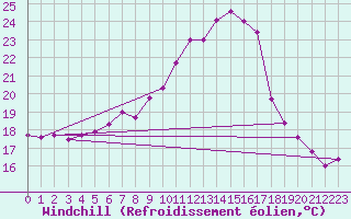 Courbe du refroidissement olien pour Beograd