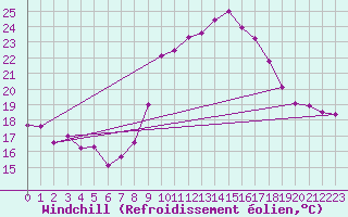 Courbe du refroidissement olien pour Guadalajara
