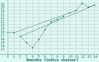 Courbe de l'humidex pour Nieuw Beerta Aws