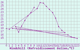Courbe du refroidissement olien pour Marmaris