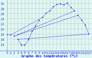 Courbe de tempratures pour Tomelloso