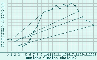 Courbe de l'humidex pour Itzehoe