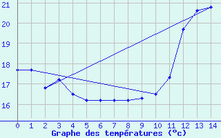 Courbe de tempratures pour Punta Marina